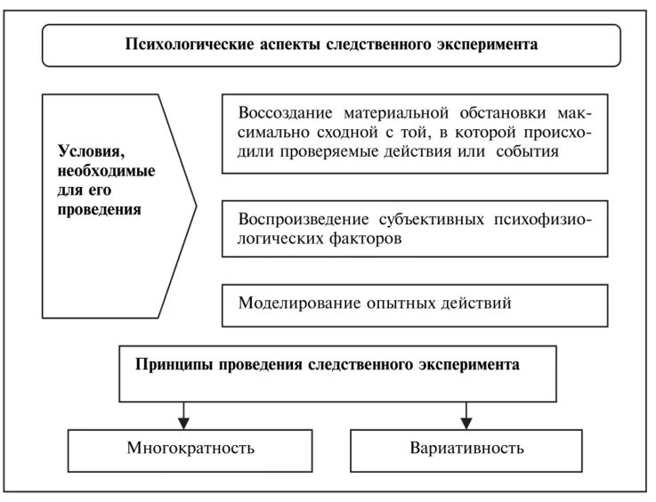 Методы следственного эксперимента