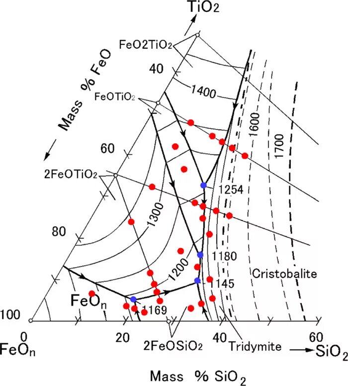 Диаграмма состояния sio2 tio2. Диаграмма состояния feo-tio2. Фазовая диаграмма sio2-al2o3-feo. Диаграмма состояния системы cao-sio2.