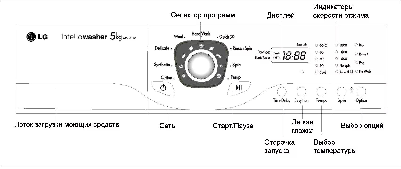 Отделы стиральной машинки. Стиральная машина LG значки на дисплее. Значки на панели управления стиральной машины LG. Лицевая панель управления для стиральной машины LG. Самсунг стиральная машинка значки на панели.