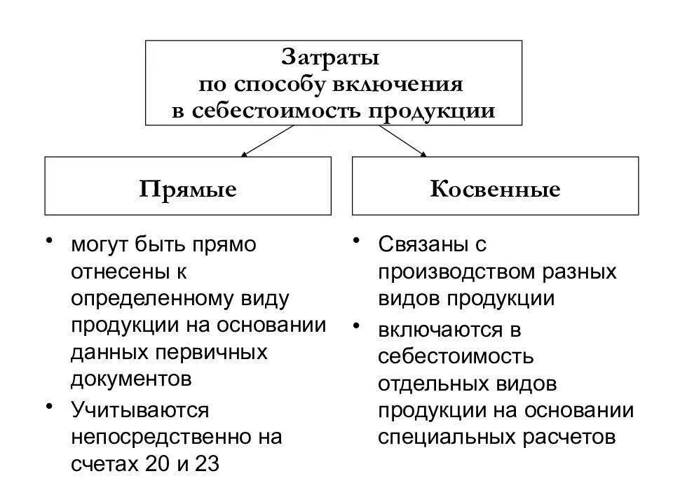 Затраты производства могут быть. Классификация затрат по способу включения в себестоимость. Классификация издержек производства прямые и косвенные. Классификация затрат прямые и косвенные. Себестоимость прямые и косвенные расходы.