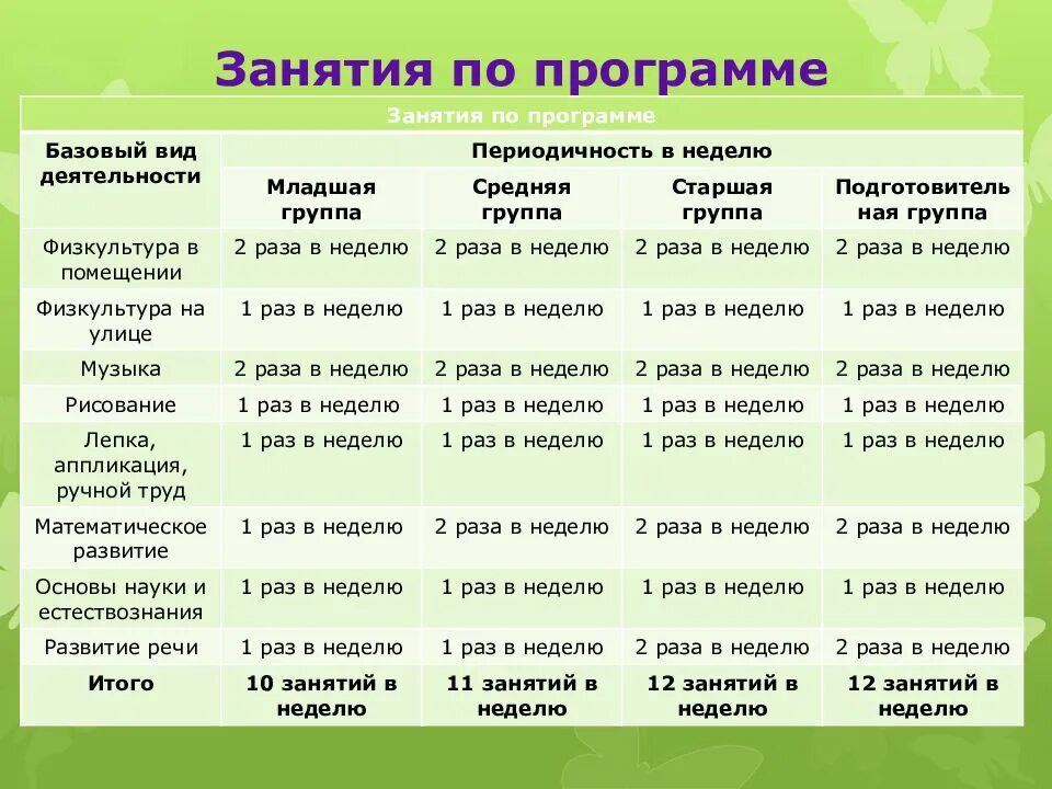 Таблица по программе от рождения до школы. Занятия по программе от рождения до школы таблица. Количество занятий в ДОУ по программе от рождения до школы. Таблица по возрастам в ДОУ. Программа от рождения до школы. Занятия виды деятельности время