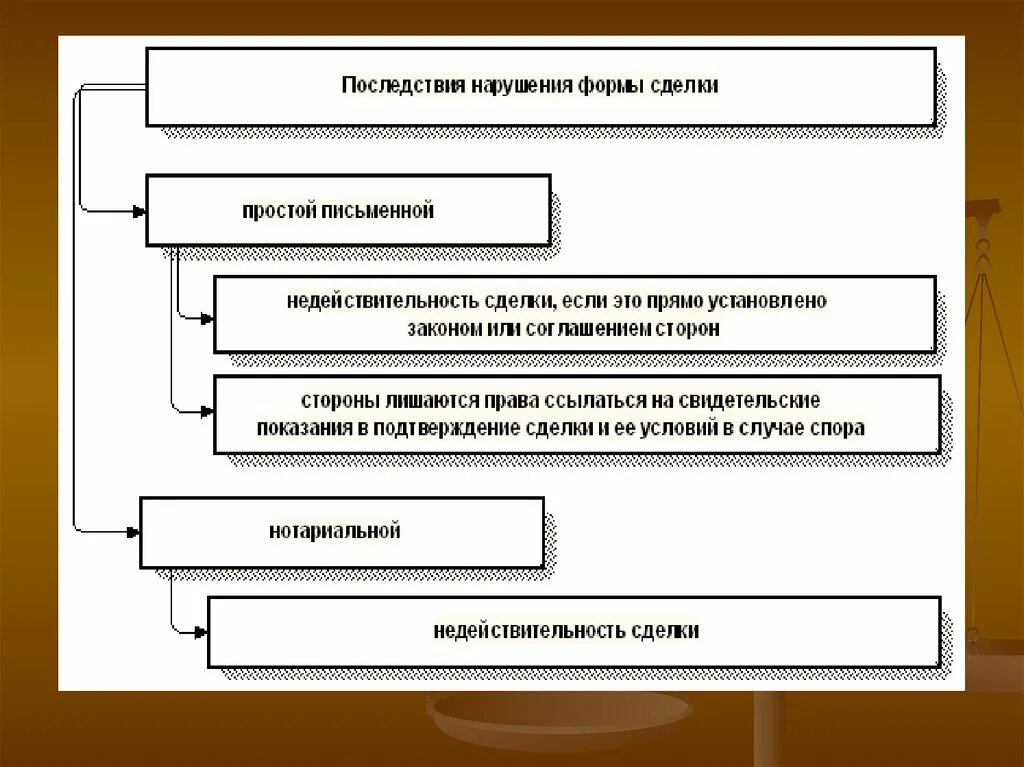 Форма сделок. Последствия несоблюдения формы сделок. Последствия недействительности сделки схема. Таблица по правовым последствиям недействительных сделок. Схема условия действительности и недействительности сделок. Перечислите формы сделок