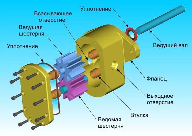 Насос шестеренчатый НШ-32. Шестерёнчатый насос для масла НШ-32. Масляный насос шестеренный с внутренним зацеплением. Конструкция НШ 32. Всасывающее отверстие