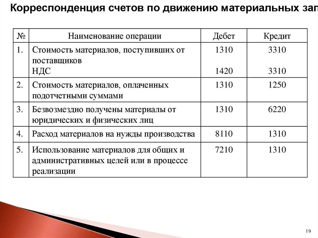 Пбу инвентаризация. Корреспонденция счетов. Учет материальных запасов. Корреспонденция счетов поступили на склад материалы от поставщиков. Проводки по учету материальных запасов.