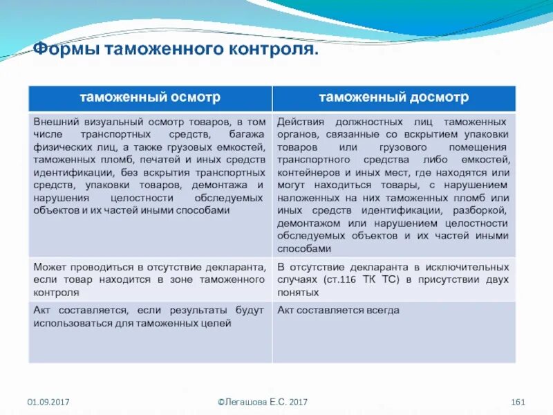 Формы таможенного контроля определены. Формы контроля таможни. формы ,обеспечивающие проведение таможенного контроля. флрмытаможенногоконтроля. порядок проведения таможенного контроля.