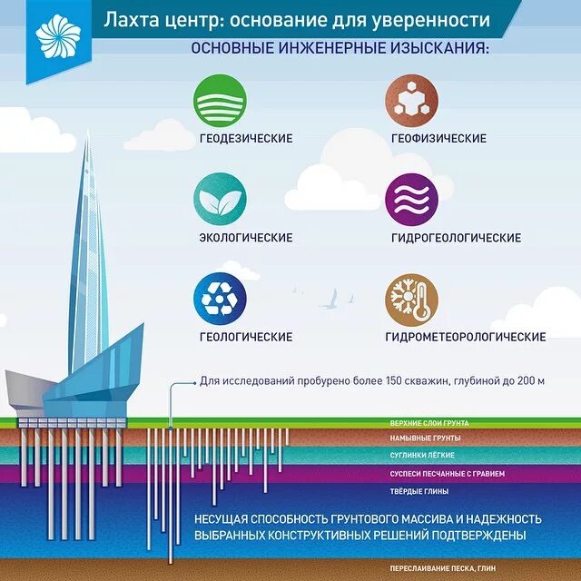 Лахта центр план этажа. Лахта-центр в санкт-петербурге схема. Лахта центр конструктивная схема. Цирковая программа в лахта центре. Проекты лахта центра конкурсные.