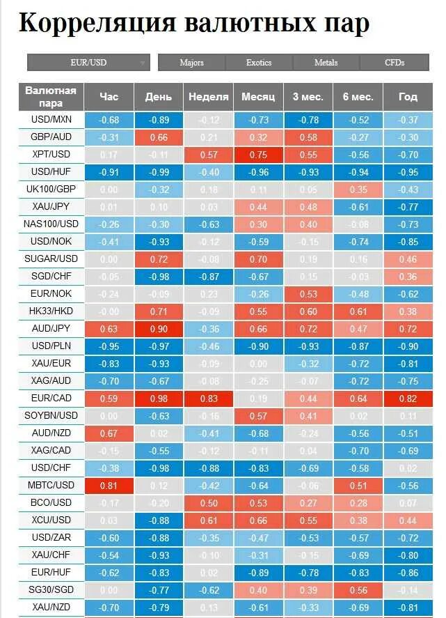 Котировка валютных пар. Таблица коэффициента корреляции валютных пар. Таблица корреляции валютных пар форекс. Корреляция валютных пар таблица 2022. Таблица коэффициента корреляции между валютными парами.