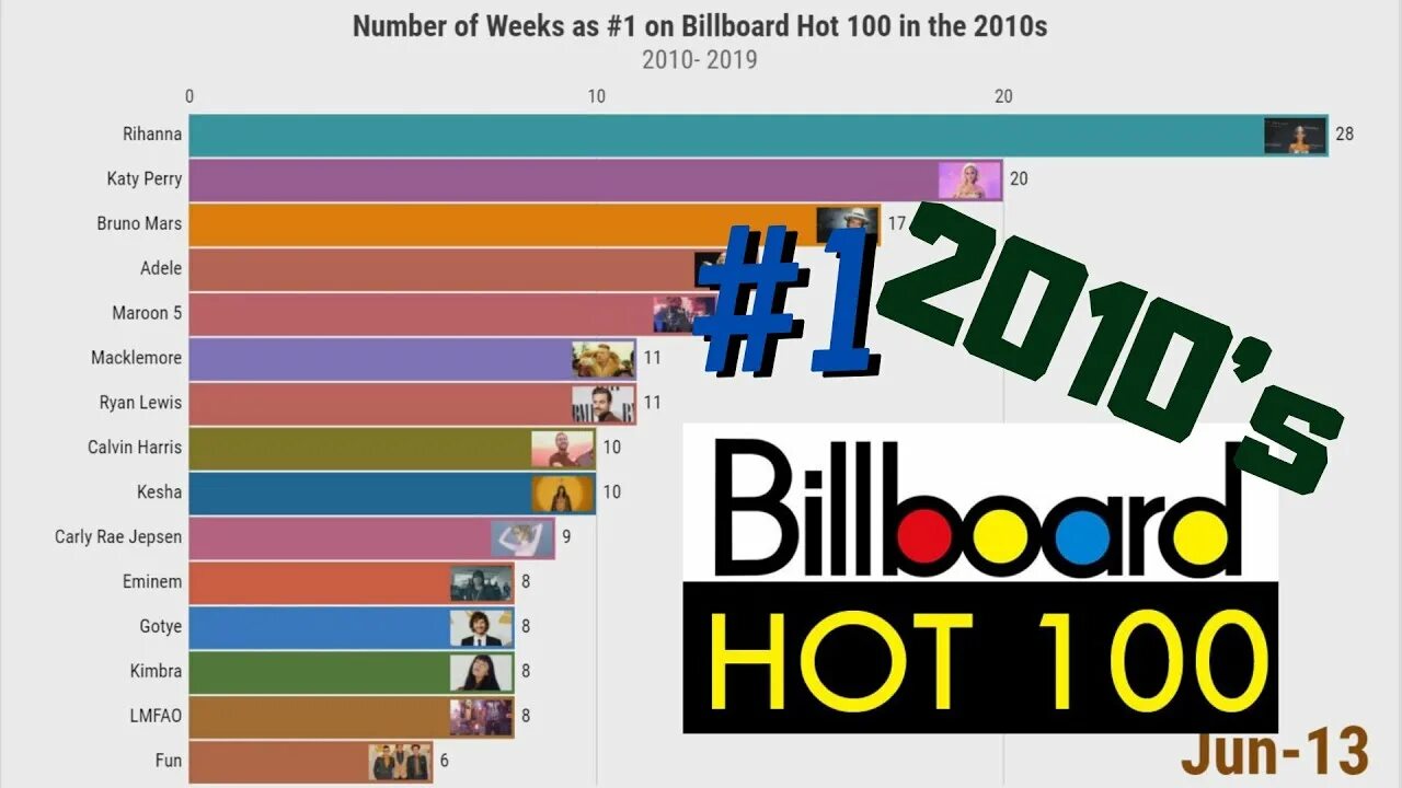 Топ 100 2010 год. Billboard hot 100. billboard hot 100 vinyl. the billboard&#039;s music popularity charts august 4, 1958. the police billboard year-end hot 100 songs.