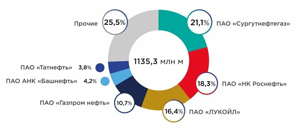 Рынок добычи нефти. Доли рынка нефтяных компаний России. Доли компаний на рынке нефтепродуктов.