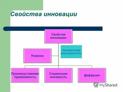 К какому уровню относится инновация