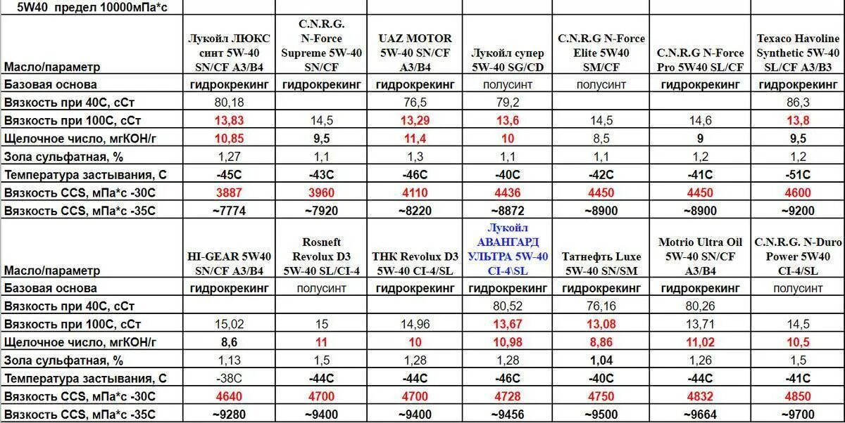 Вязкость 1 мпа с. Масло моторное 5w30 таблица вязкости. масло моторное 5w40 вязкость при 40 градусах. кинематическая вязкость масла 5w40. масло 5w30 синтетика таблица.