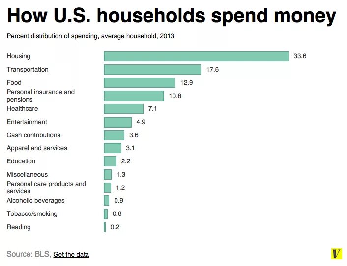 Average household spending money. Spending and saving money. Spend money график. How to spend money.