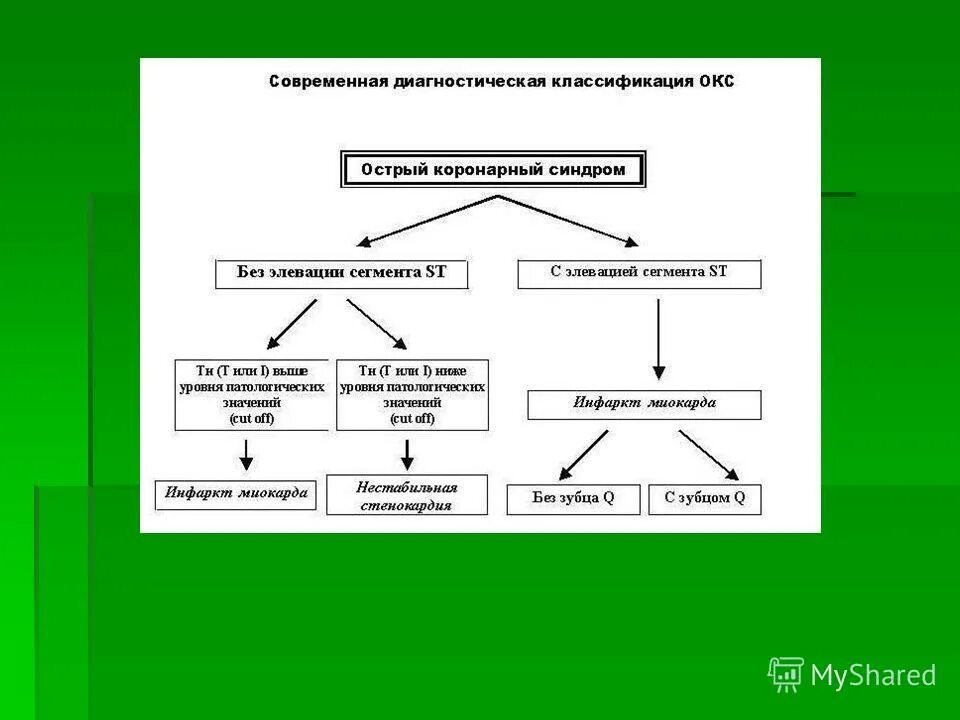 острый коронарный синдром классификация