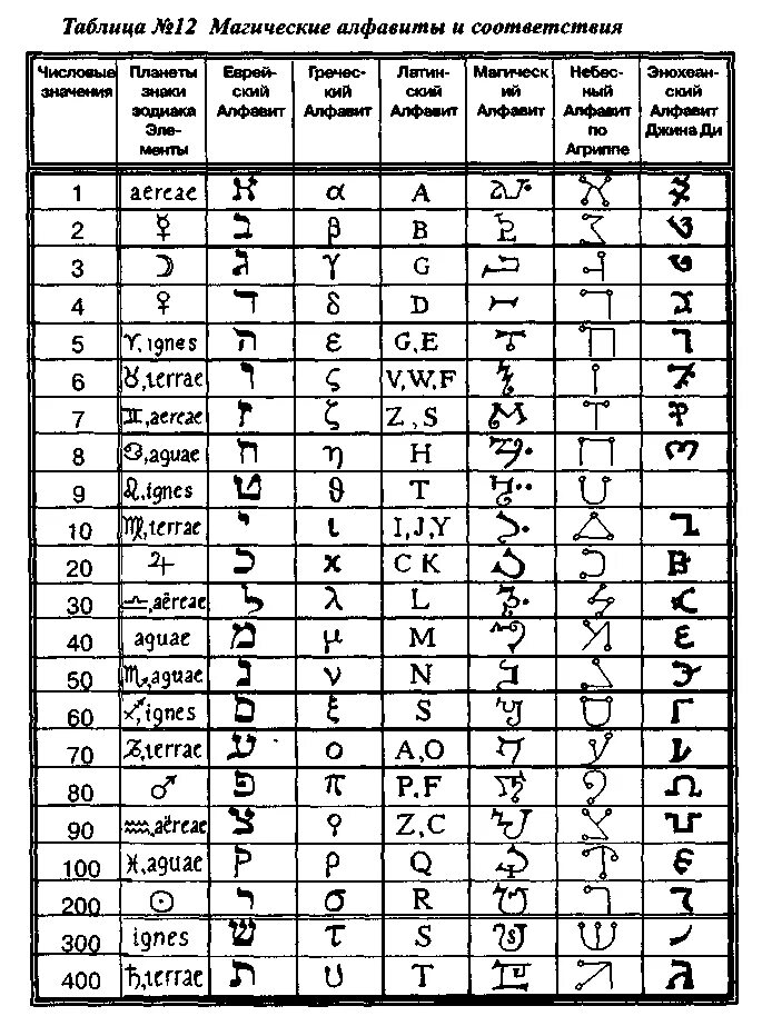 Алфавит ведьм магический язык. Енохианский язык магический алфавит. Таблица магических соответствий. Магические алфавиты и символы.