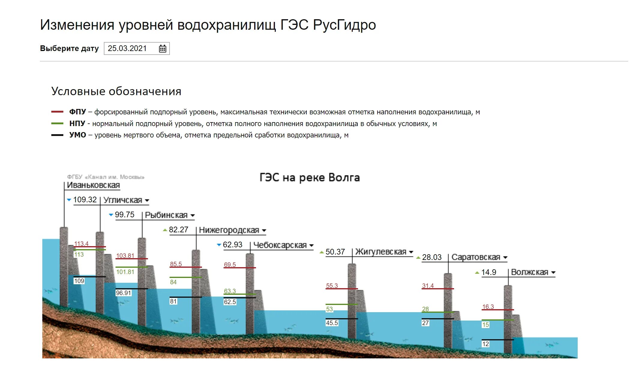 Нижегородская ГЭС уровень воды. Волжско-Камский Каскад ГЭС схема. РУСГИДРО Волжская ГЭС уровень. Уровни воды в водохранилищах. Изменение пг