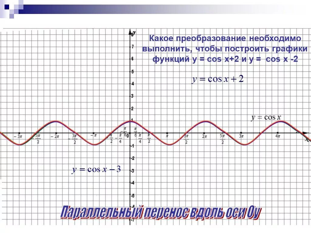Преобразования тригонометрических графиков. Преобразование тригонометрических графиков. Графики тригонометрических функций. Преобразование графиков функций параллельный перенос. Перенос Графика функции вдоль оси ОУ.