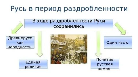 История 6 класс политическая раздробленность на руси