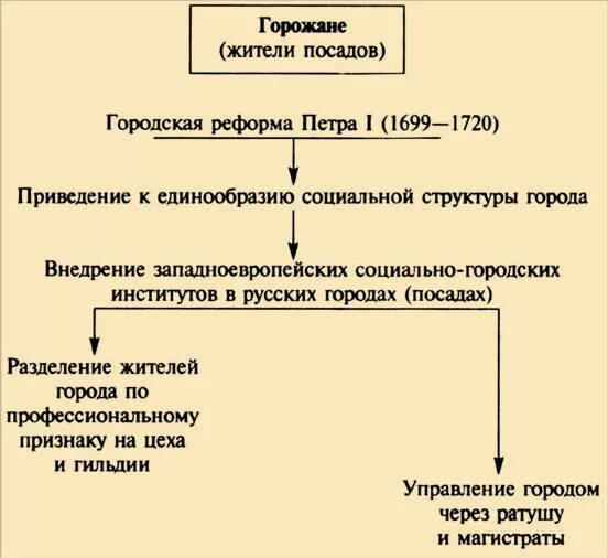 Тест россии при петре 1. Городская реформа Петра 1 схема. Реформа центрального управления при Петре 1. Схема городского населения при Петре 1. Горожане при Петре 1 таблица.