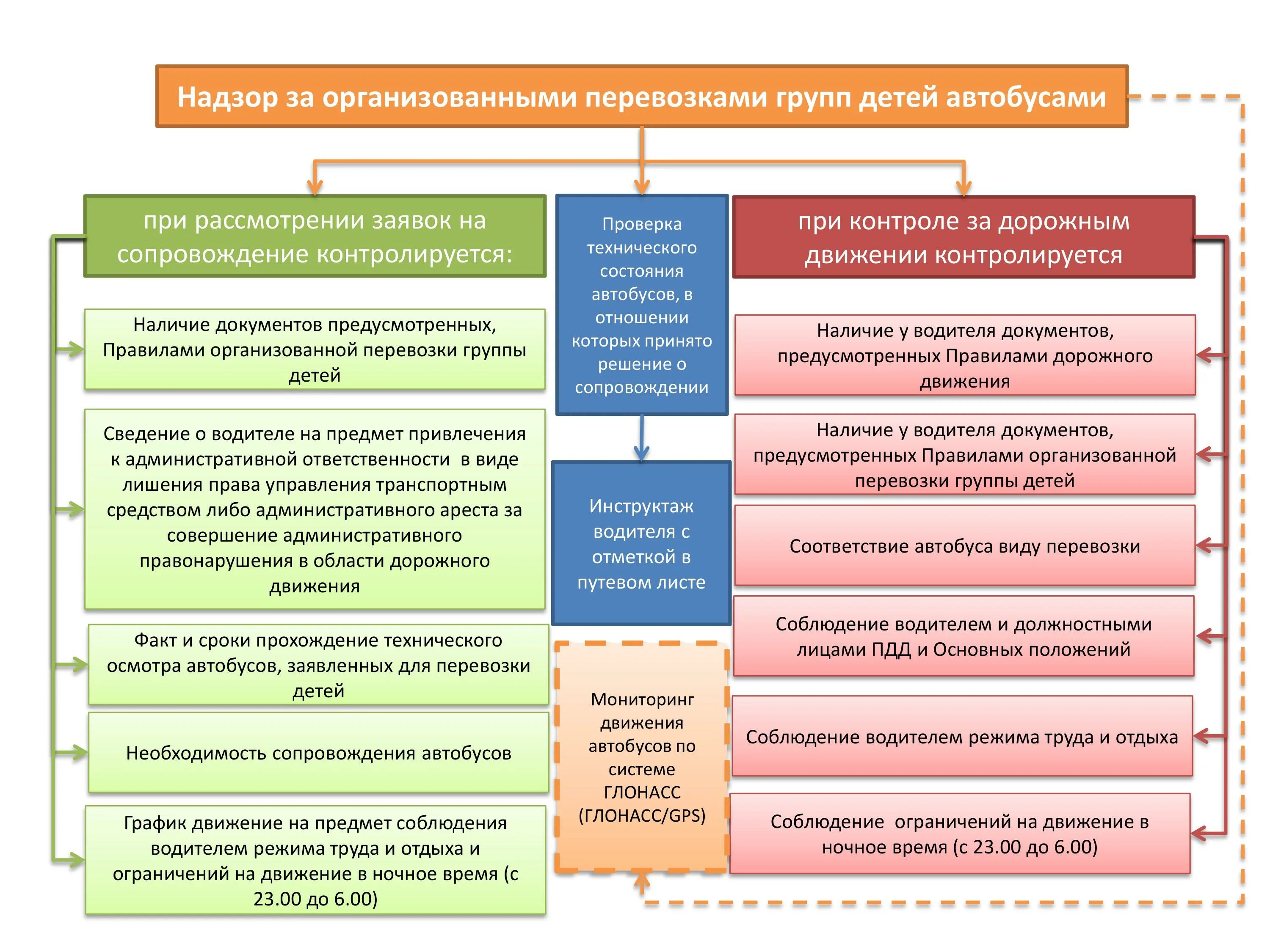 При перевозке организованной группы детей должно быть. Схема надзора за перевозками групп детей автобусами. Документы при перевозке детей автобусами. Порядок перевозки организованных групп детей. Памятка по организованной перевозки группы детей автобусами.