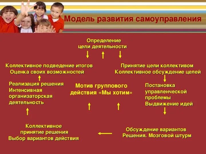 Модель развития детского самоуправления. Модель развития самоуправления в детском коллективе. Критерии развития самоуправления. Цель детского самоуправления.