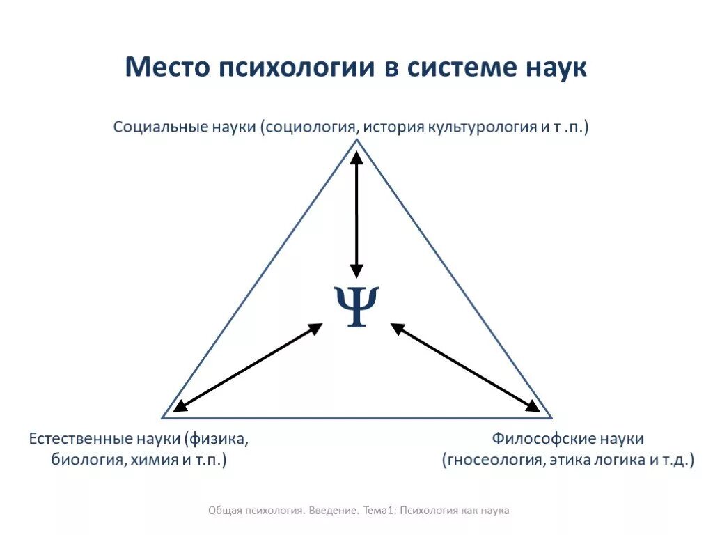 Б м кедрова. Место психологии в системе наук схема. Кедров психология в системе наук. Место современной психологии в системе наук. Связь психологии с другими науками место психологии в системе наук.