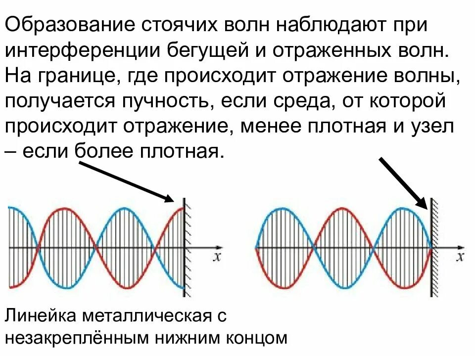 Волны наблюдаемые огэ. Узлы и пучности стоячей волны. Стоячая волна формирование. Образование стоячих волн. Условие образования стоячей волны.