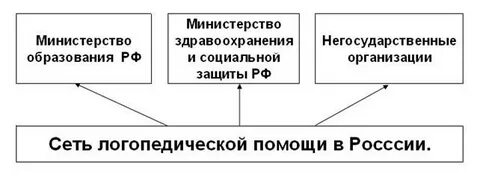 Организация логопедической помощи