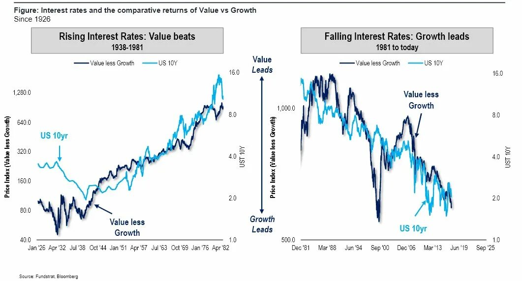 Kept rate. Value stocks vs growth stocks. Shares growth. Correlation of the Crypto Market and near-Zero Bond Yields. Bond Prices vs interest rates graph.