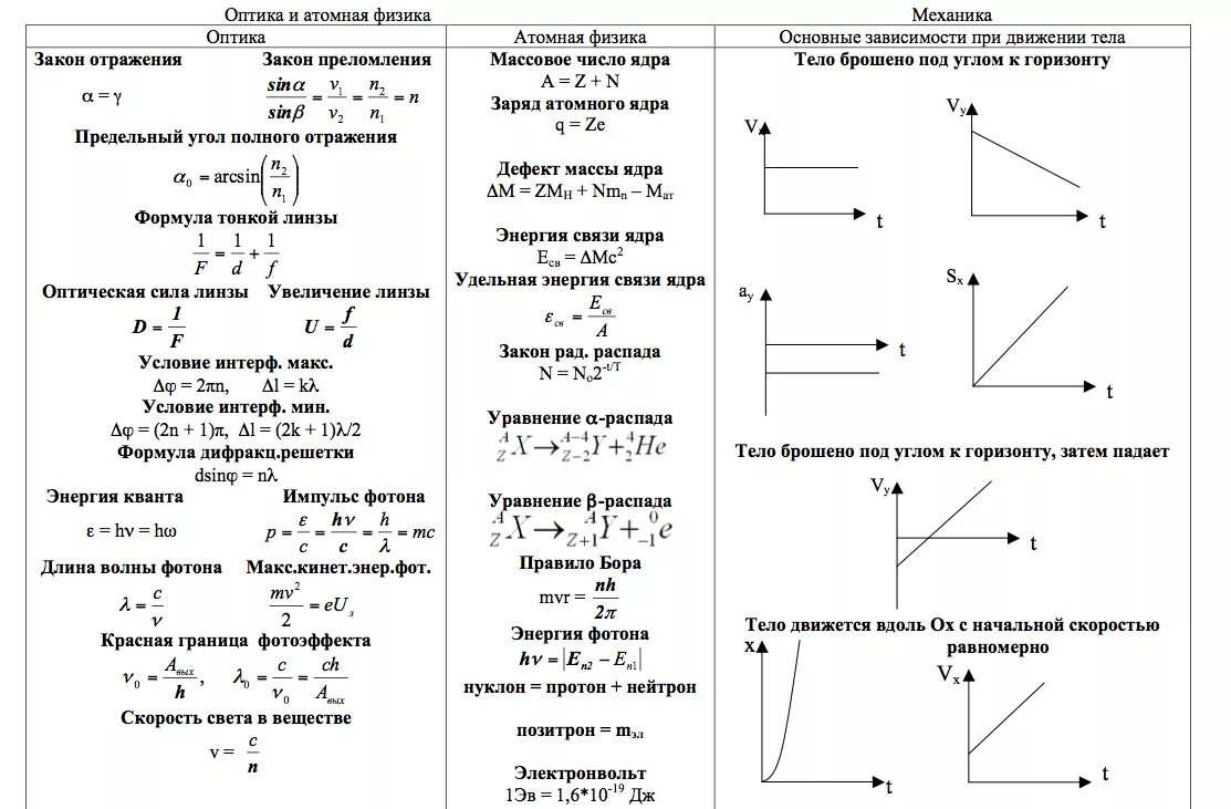 Принципы ядерной физики. Основные формулы ядерной физики 11 класс. Формулы квантовой оптики по физике. Основные формулы квантовой физики 11 класс. Атомная физика 11 класс формулы.