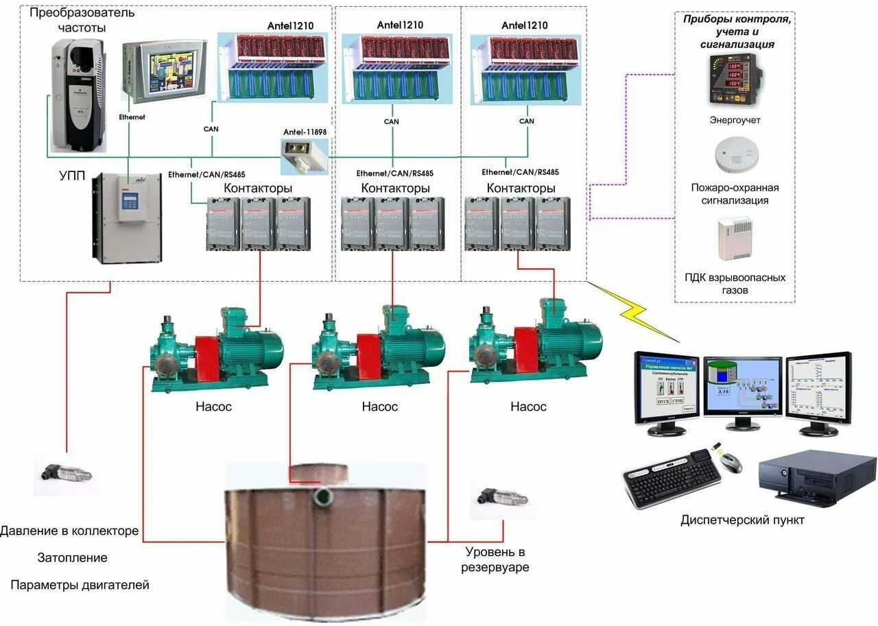 Средства и системы автоматизации. Системы управления АСУ ТП. Автоматизация кустовой насосной станции. Структурная схема АСУ ТП насосной станции. Система автоматизации канализационной насосной станции.
