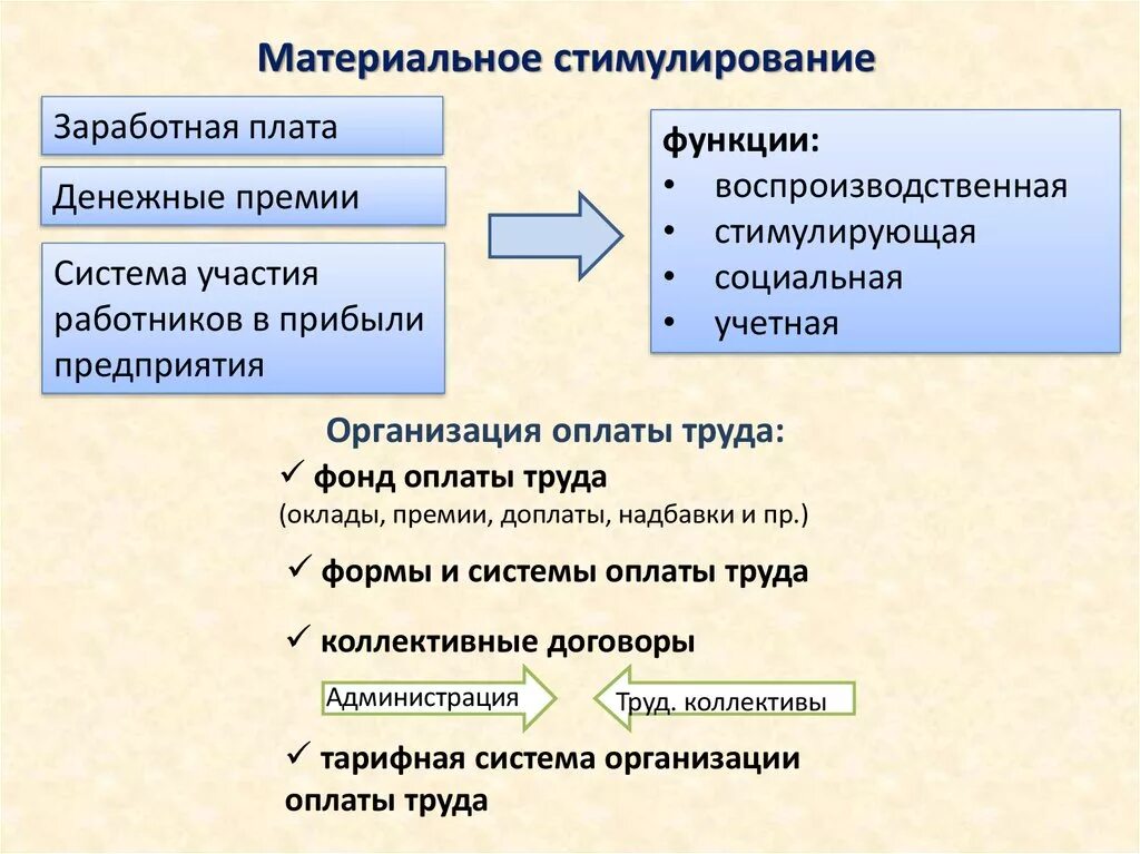 Формы материального стимулирования. Материальное стимулирование. Материальное стимулирование сотрудников. Материальные стимулы работников. Формы материального стимулирования труда.