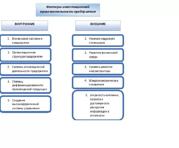 Факторов на состояние организации. Показатели инвестиционной привлекательности организации. Факторы влияющие на инвестиционную привлекательность. Факторы инвестиционной привлекательности предприятия. Факторы, влияющие на инвестиционную привлекательность организации.