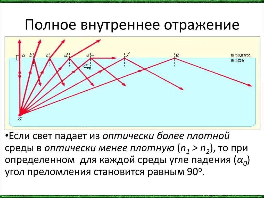 Оптические световоды полное внутреннее отражение. Полное внутреннее отражение. Полноеанутреннее отражение. Полное внутреннее отражение света. Явление полного внутреннего отражения.