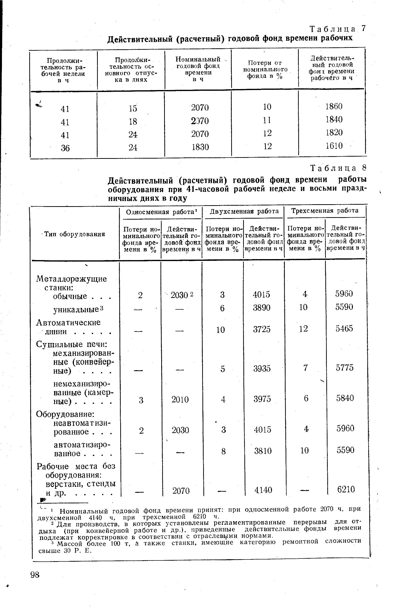 Фонд времени работы оборудования час. Действительный фонд работы оборудования формула. Годовой эффективный фонд времени работы оборудования таблица. Действительный годовой фонд времени работы оборудования формула. Действительный годовой фонд работы рабочего..