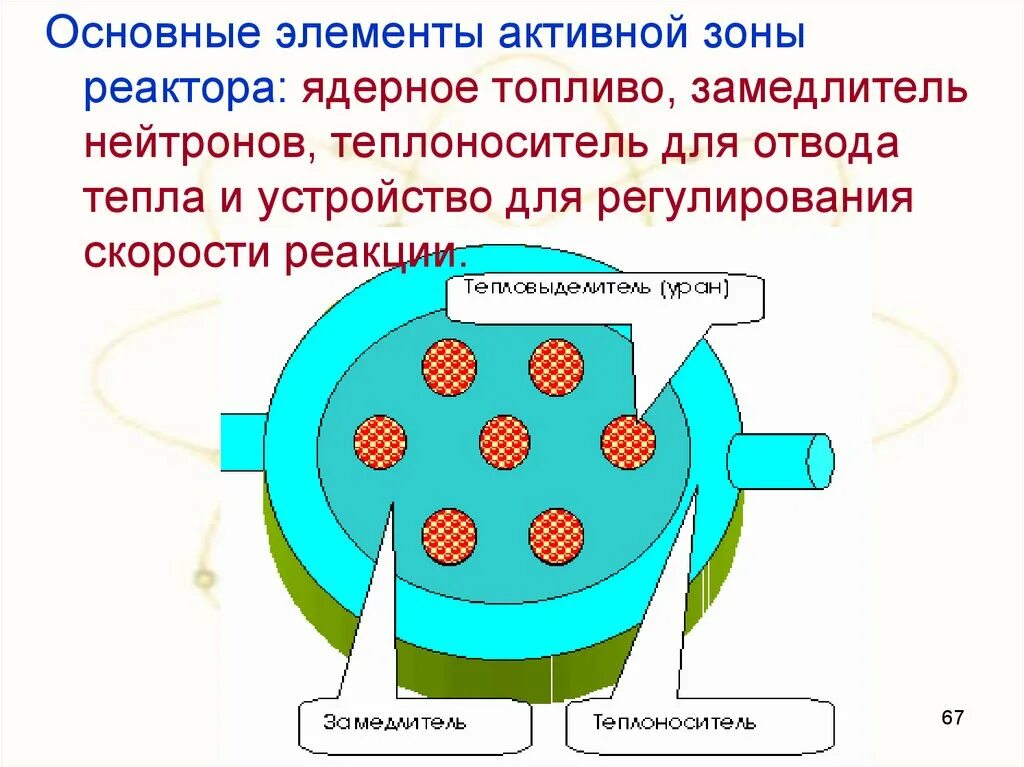 Схема активной зоны ядерного реактора. Элементы активной зоны ядерного реактора. Схема активной зоны. Основные элементы активной зоны.