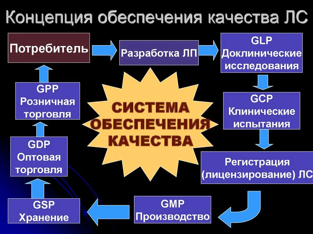 Современная концепция качества. Концепция обеспечения качества лс. Обеспечение качества лекарственных препаратов. Система обеспечения качества. Система обеспечения качества лекарственных препаратов.