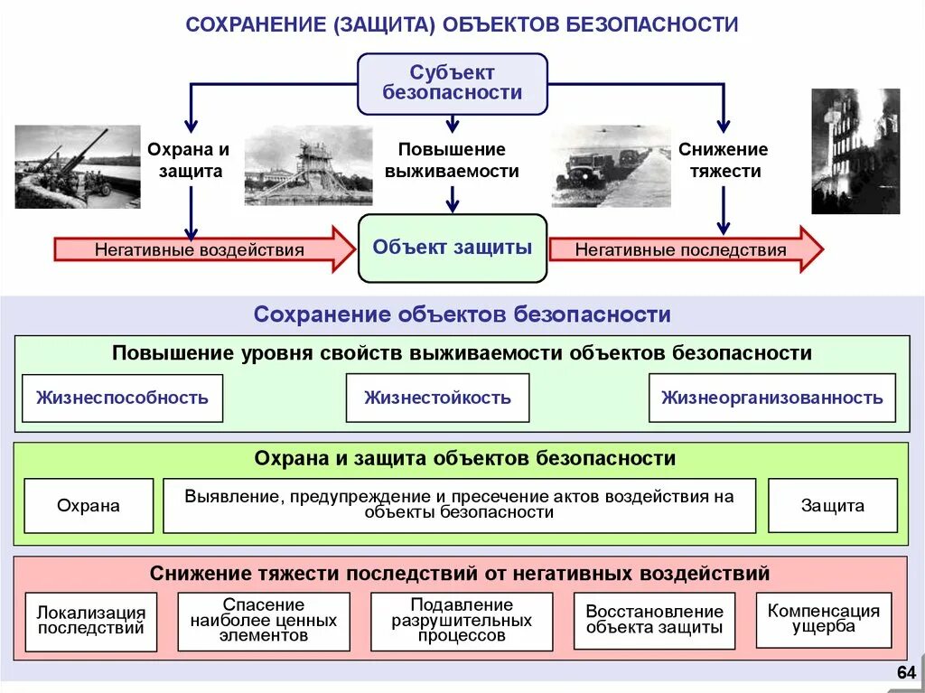 Основные субъекты и объекты безопасности. Основные субъекты обеспечения безопасности. Основные объекты обеспечения безопасности. Субъекты и объекты безопасности жизнедеятельности. Субъект обеспечения информационной безопасности