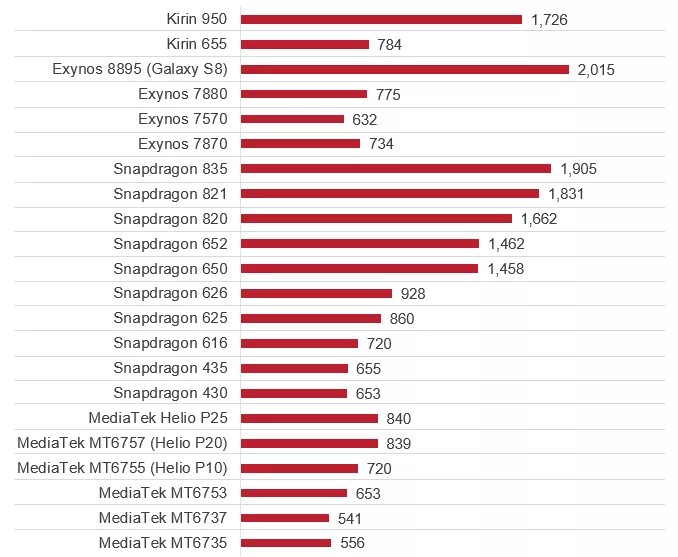 Сравнение процессоров snapdragon и mediatek. Таблица процессоров Snapdragon и Exynos. Снапдрагон таблица мощности процессоров. Сравнение процессоров медиатек и снапдрагон таблица. Процессоры куалком таблица.