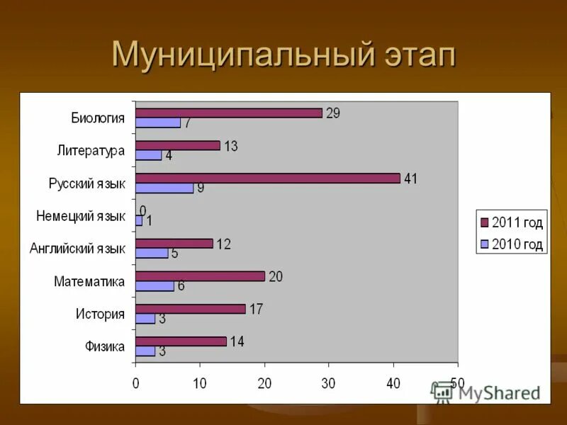 Физтех биология результаты