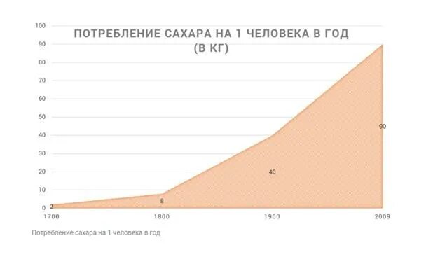 Уровень употребления сахара