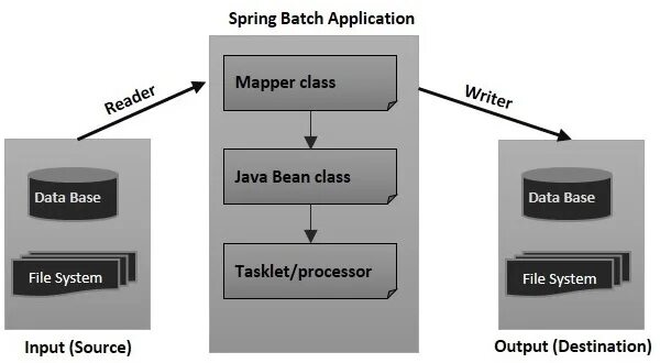 Spring documentation. Spring batch. Spring batch Architecture. Spring data архитектура. Batch configuration.