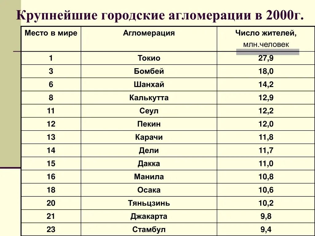 Самые большие страны азии по населению. Крупные городские агломерации зарубежной Азии. Крупнейшие агломерации зарубежной Азии. Крупные города агломерации. Таблица крупнейшие агломерации.