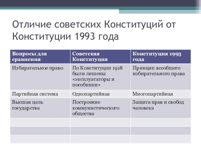 Чем отличается закон от конституции. Конституция России 1993 таблица. Конституция 1993 отличия. Различия между Конституцией 1993. Отличие Конституции 1993 от 1978.