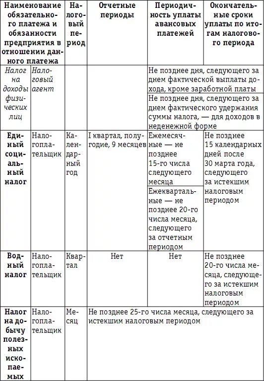 Расчеты организации по налогам и сборам. Характеристика налоговых платежей РФ таблица. Наименование налога таблица. Характеристика налогов таблица. Надогитаблтуа.