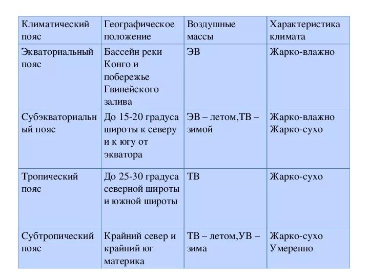 Климатические пояса Африки таблица 7 поясов. Климат Африки 7 класс климатические пояса. Таблица климат Африки 7 класс география. География 7 таблица климатические пояса Африки.