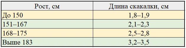 Как выбрать скакалку по росту. Длина скакалки по росту человека таблица. Длина скакалки по росту человека таблица. Длина скакалки по росту человека таблица. Размер скакалки по росту ребенка таблица.
