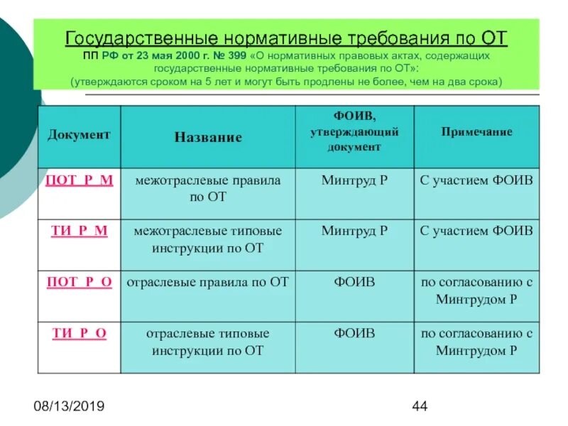 Государственные правовые акты по охране труда. Нормативные требования по охране труда. Государственные нормативные требования охраны труда. Акты содержащие государственные нормативные требования охраны труда. Государственные нормативные требования от.