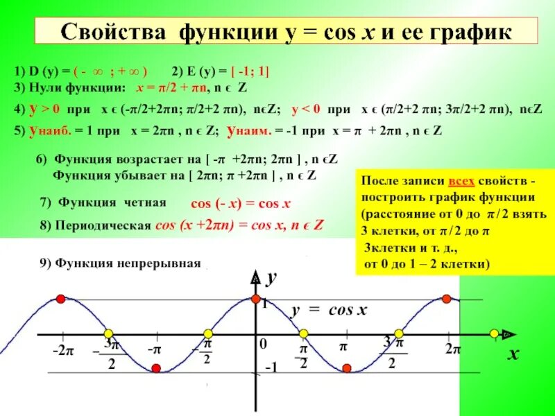 График функции cosx-1. Период функции косинус на графике. Функция косинус и ее график. График функции косинус 2х. Y cos на отрезке π π