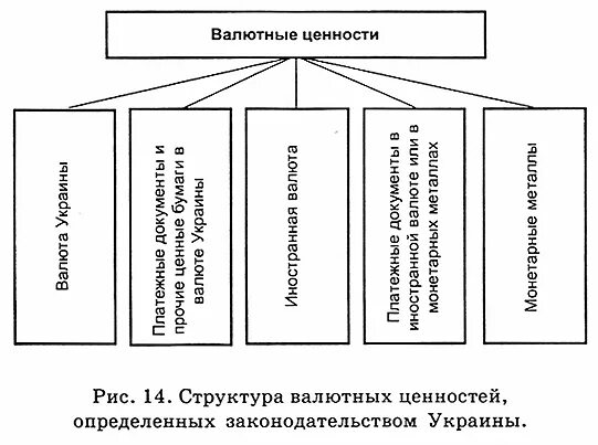 Бумаг и валютных ценностей в. Виды валютных ценностей. Валютные ценности это. Структура валютных ценностей. Валютные ценности схема.