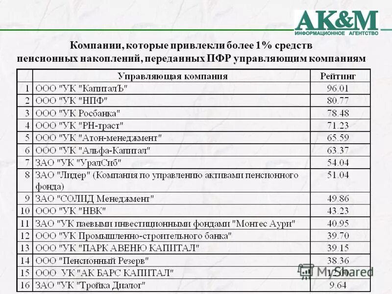 рейтинг негосударственных пенсионных фондов. таблица доходности негосударственных пенсионных фондов. рейтинг негосударственных пенсионных органов в рф. управляющие компании пенсии. нпф список.